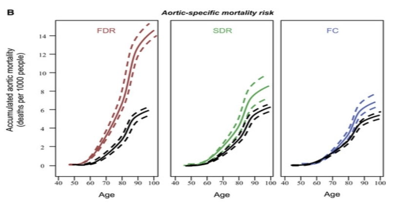 <h3>Familial Associations of Prevalence and Cause-Specific Mortality for Thoracic Aortic Disease and Bicuspid Aortic Valve in a Large-Population Database</h3>