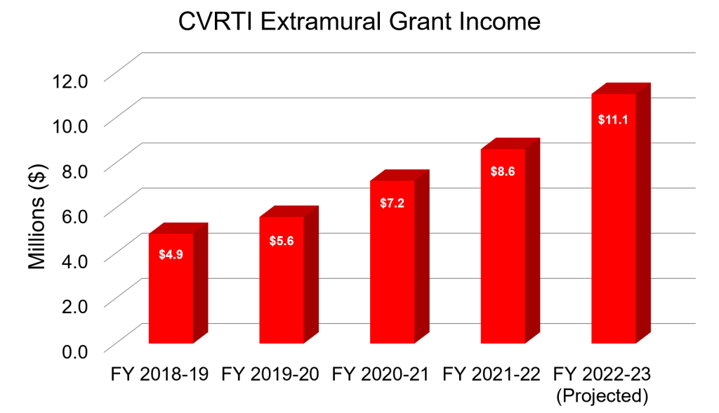 CVRTI Extramural Grant Income Chart