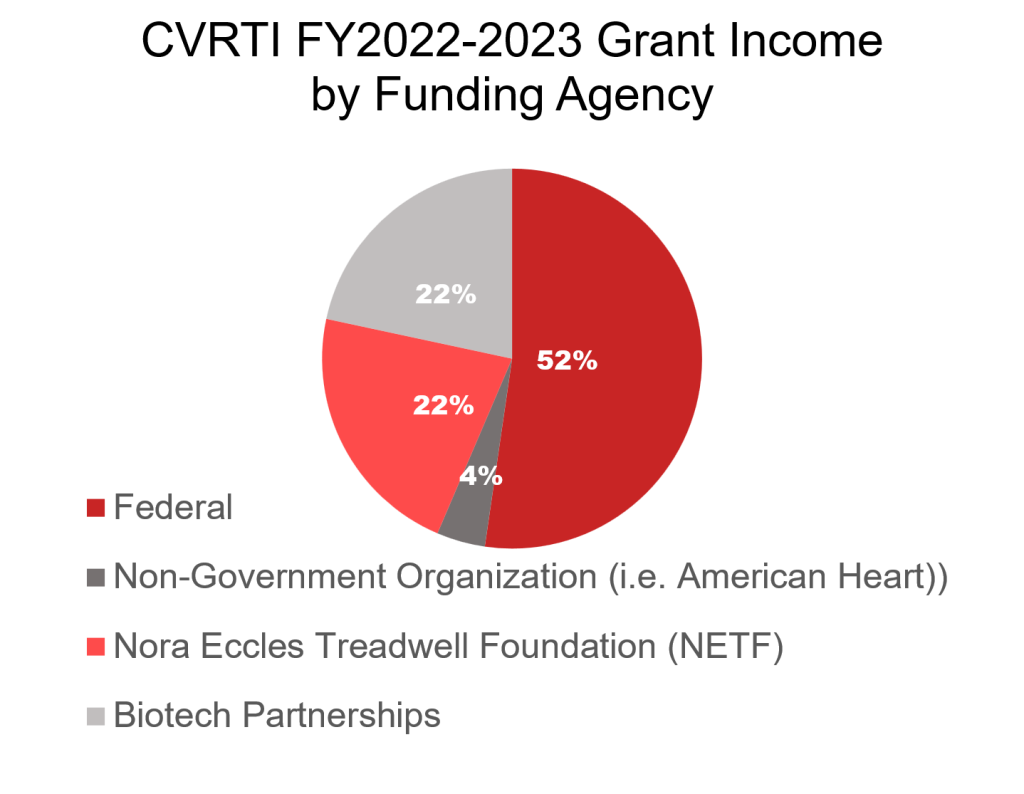 CVRTI FY 2022-2023 Grant Income by Funding Agency Pie Chart