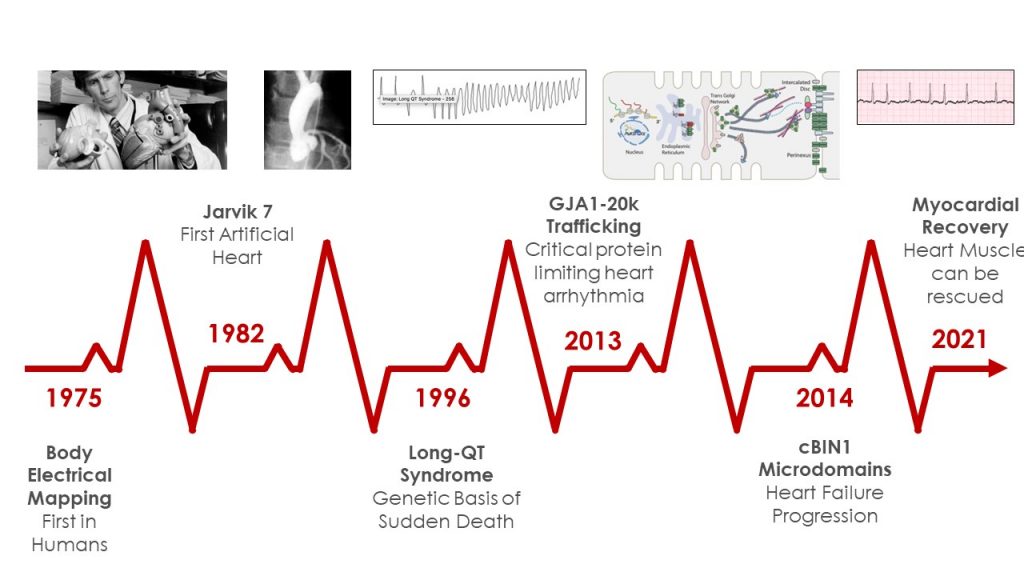 Heart Research History Timeline