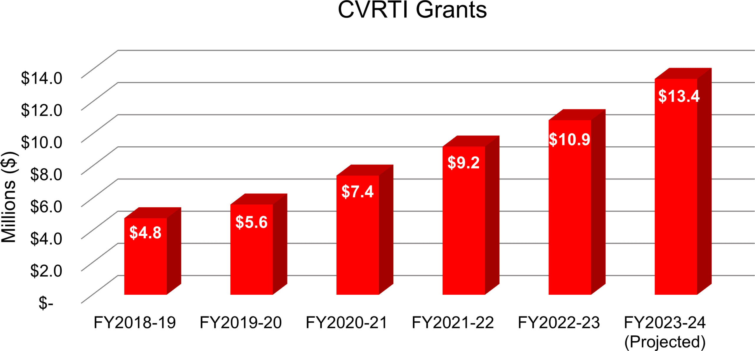 Bar graph titled CVRTI Grants showing funding amounts in millions of dollars for fiscal years FY2018-19 to FY2023-24. Grants rise from $4.8M to a projected $13.4M in FY2023-24.