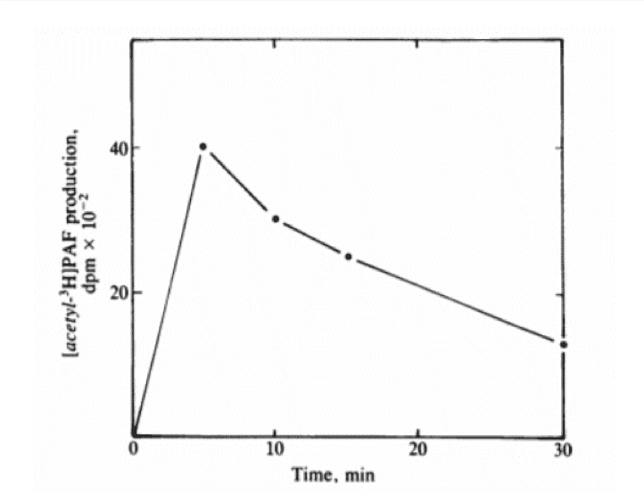 Line graph showing [acetyl-3H]PAF production (dpm x 10^2) over 30 minutes. Production peaks at 10 min (~45), then declines steadily, reaching near zero at 30 min.