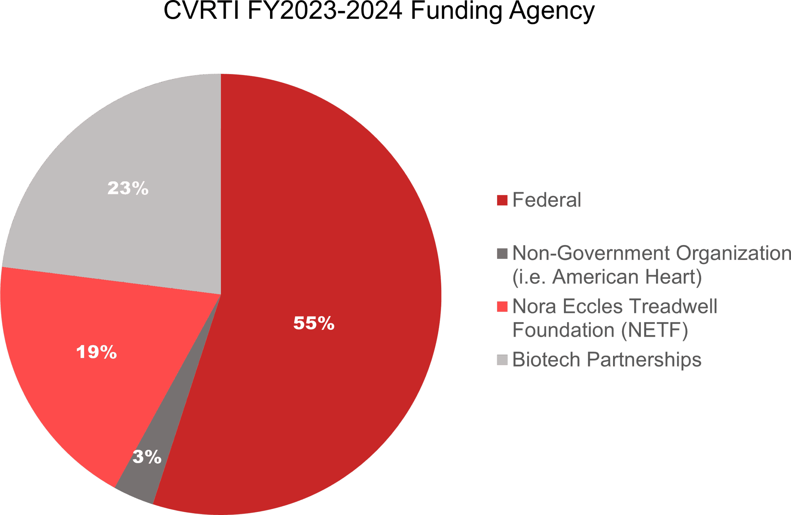 Pie chart showing CVRTI FY2023-2024 funding sources: 55% Federal, 23% Non-Government Organizations, 19% Nora Eccles Treadwell Foundation, and 3% Biotech Partnerships.